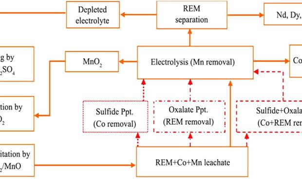 钕铁硼磁体湿法冶金回收：完全浸出、除铁和电解